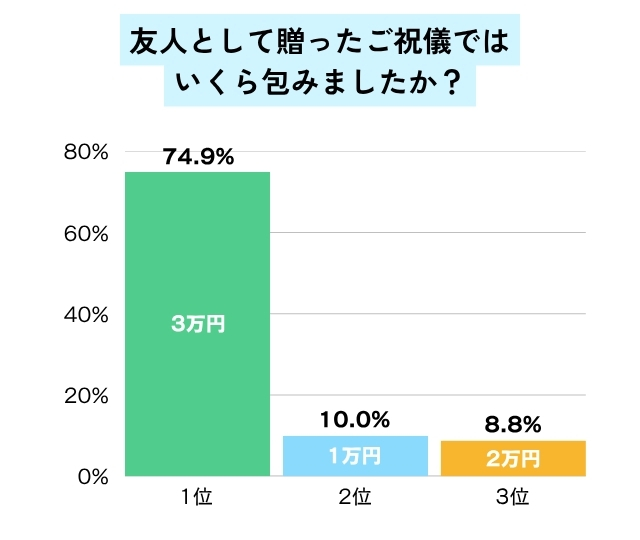 友人として贈ったご祝儀金額のグラフ