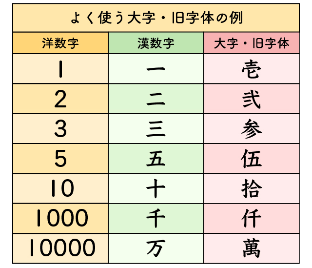 よく使う旧字体の例