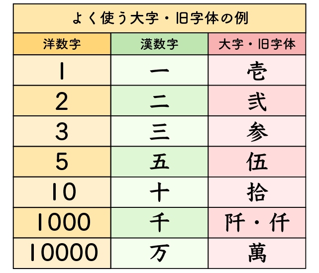 よく使う大字と旧字体の例