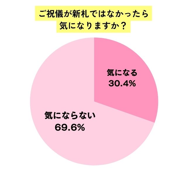 ご祝儀が新札ではないと気になるかの円グラフ