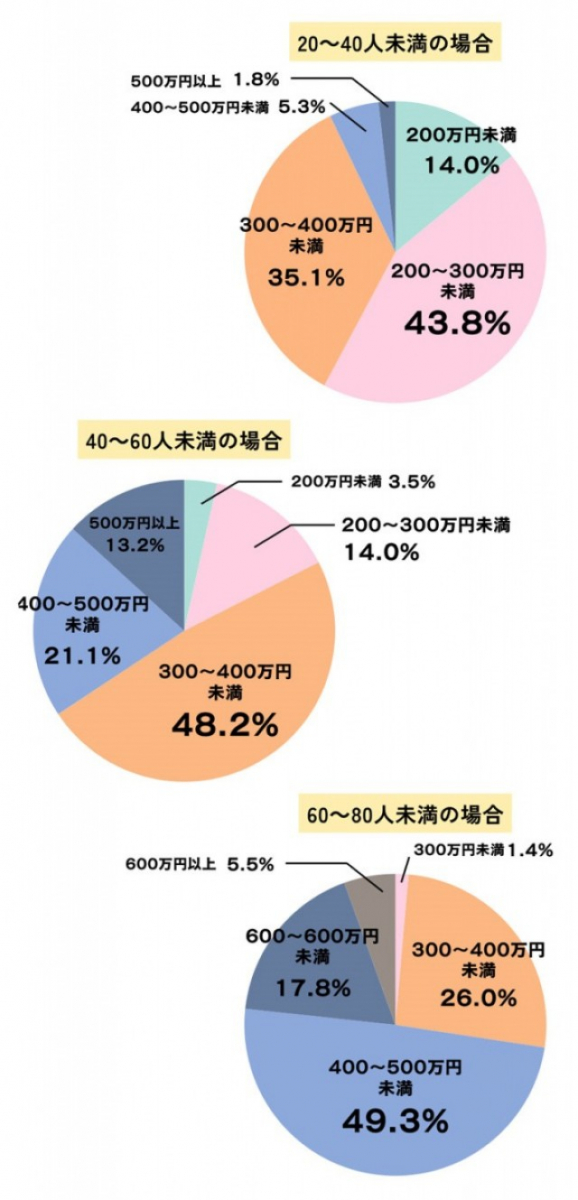 招待人数別の結婚式費用総額