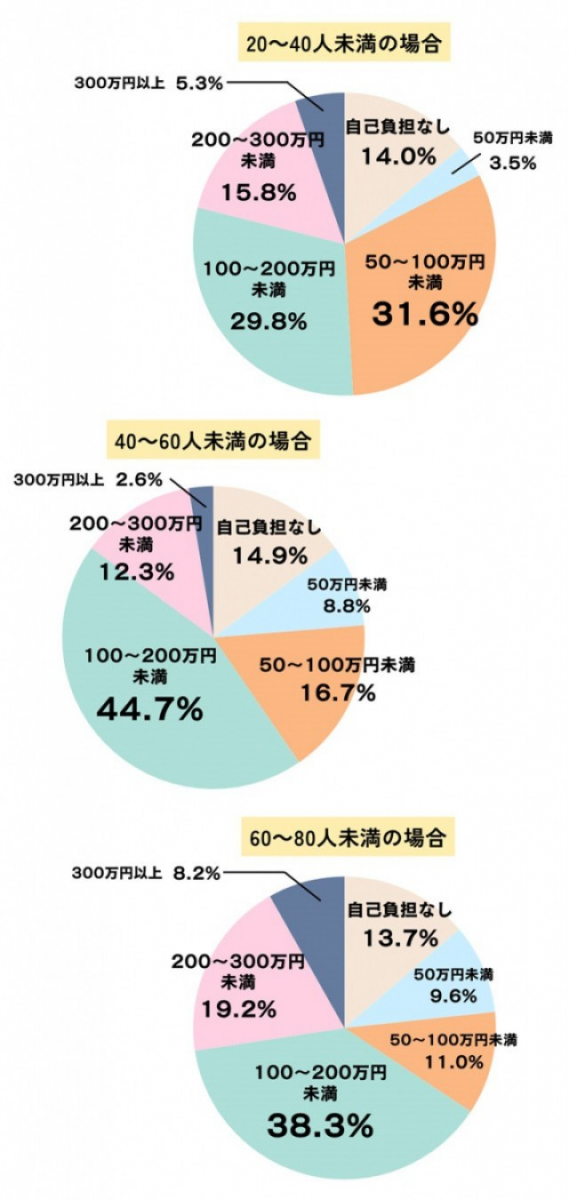 招待人数別の自己負担額