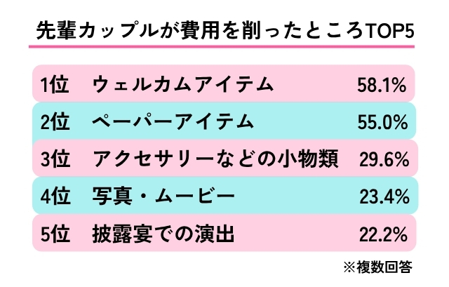 先輩カップルの節約ポイントのアンケート結果