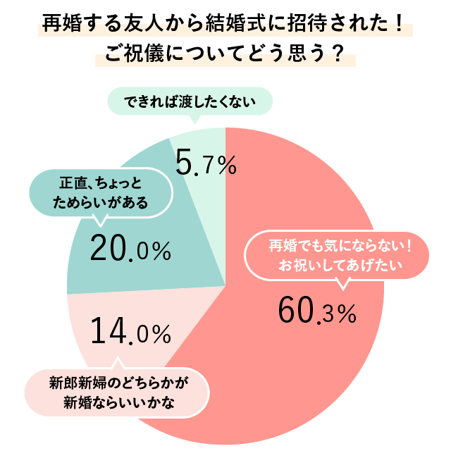 再婚のご祝儀をどう思うかのアンケート
