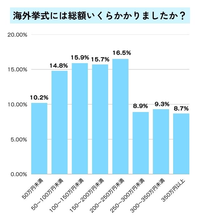 海外挙式のについて価格亭別の割合図