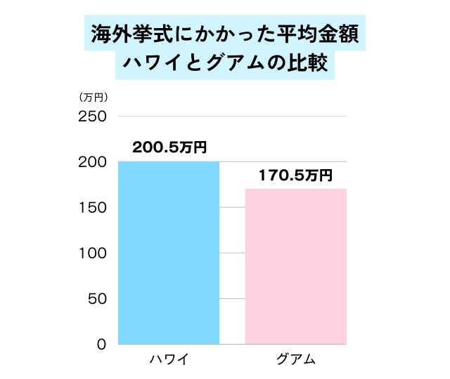 ハワイ挙式とグアム挙式の費用比較