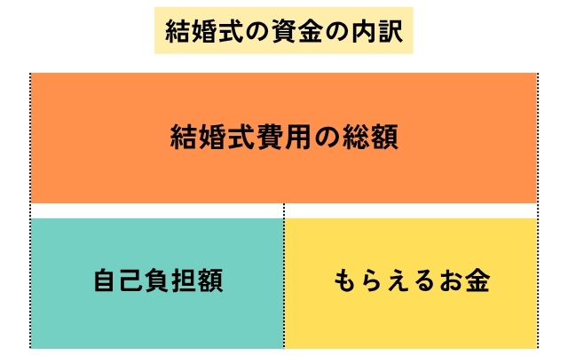 結婚式費用の内訳