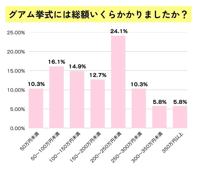 グアム挙式にかかった総額の金額幅グラフ