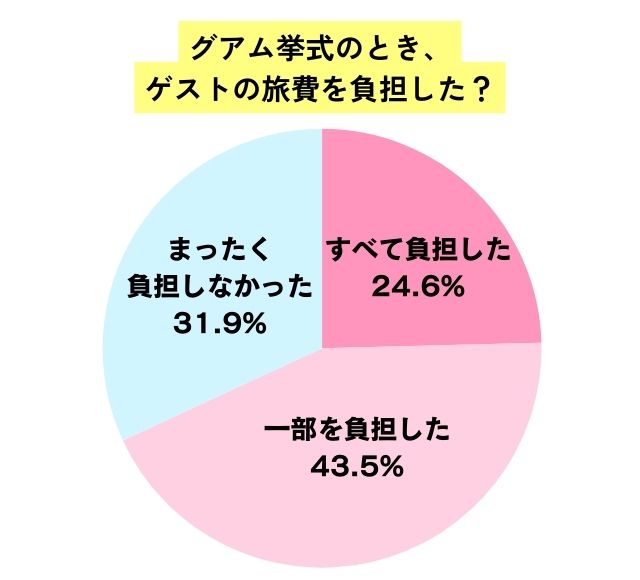 グアム挙式でゲストの旅費を負担したかどうかのアンケート結果