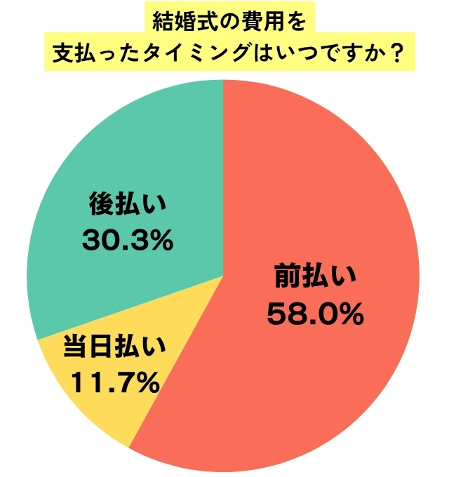 結婚式費用の支払いをしたタイミングはいつですか？