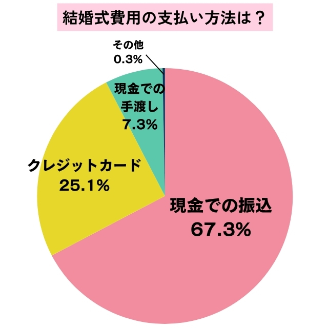 結婚式費用の支払い方法を尋ねたアンケート結果