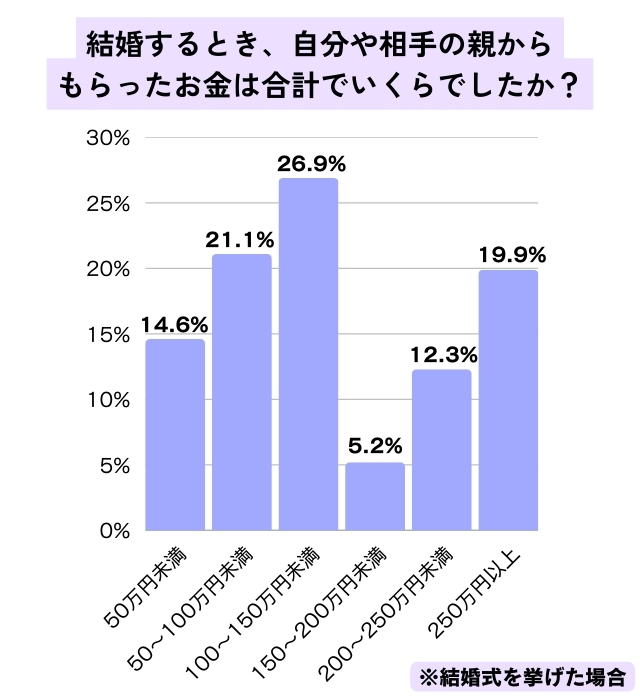 結婚式を挙げた場合のお祝い金の相場