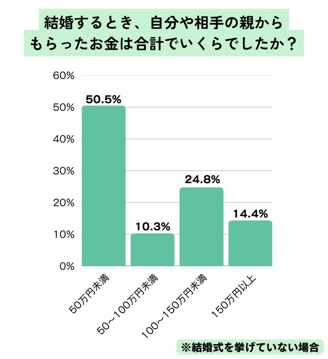 結婚式を挙げなかった場合のお祝い金の相場