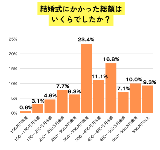 結婚式費用の金額帯別分布