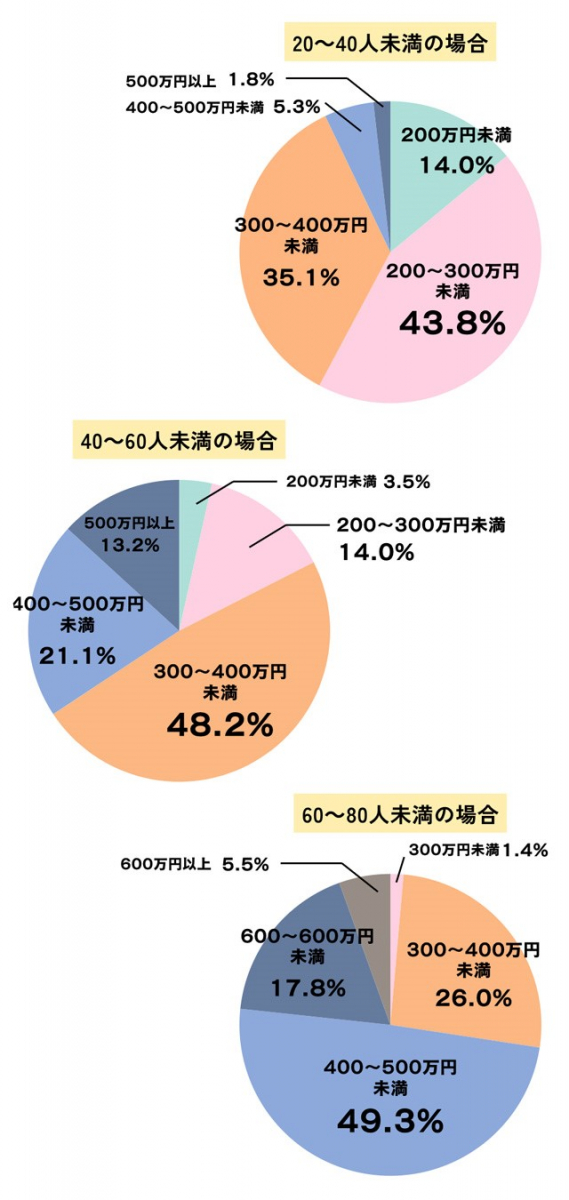 人数別の相場