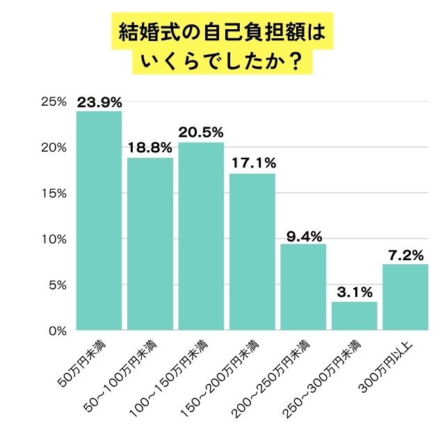 自己負担額のアンケートデータ