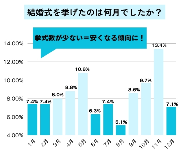 結婚式を挙げた月のアンケート結果