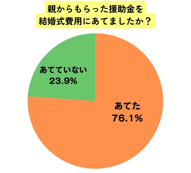 親からもらった援助金を結婚式費用に充てたかどうか
