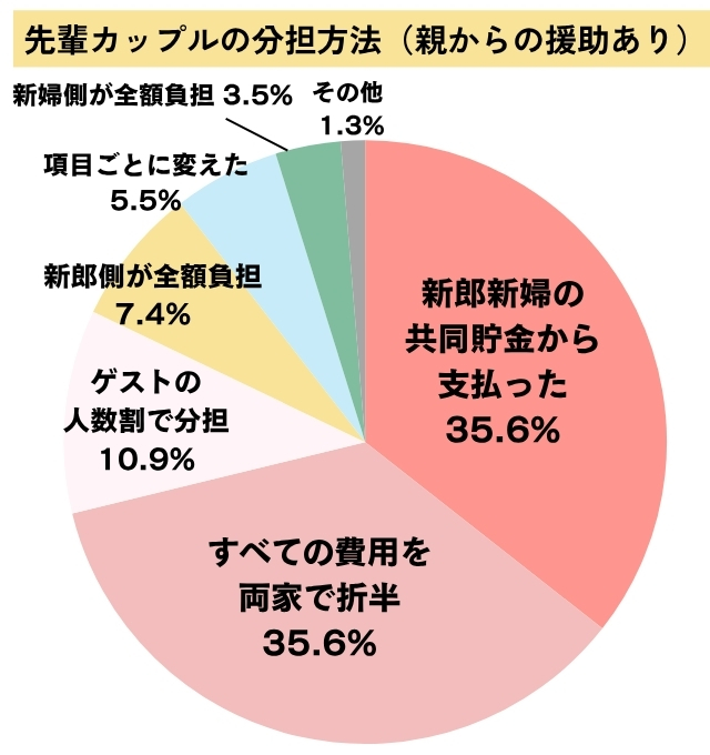 先輩カップルの分担方法（援助あり）