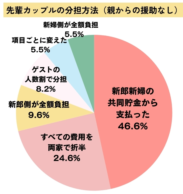 先輩カップルの分担方法（援助なし）