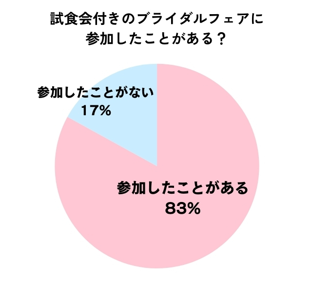 試食会付きのブライダルフェアに参加したことがあるかどうかのアンケート結果
