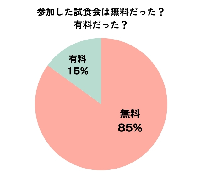 参加した試食会は無料だったか有料だったかのアンケート結果
