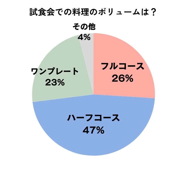 試食会での料理のボリュームは？と尋ねたアンケート結果