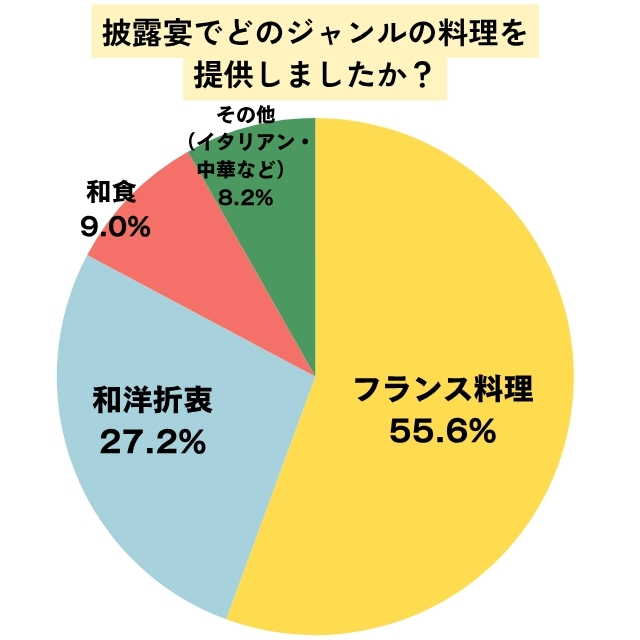 披露宴の料理のアンケート結果