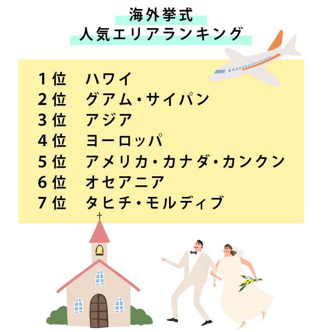 海外挙式人気エリアランキング
