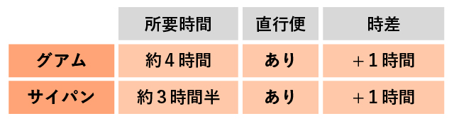  グアム・サイパンのアクセス・時差