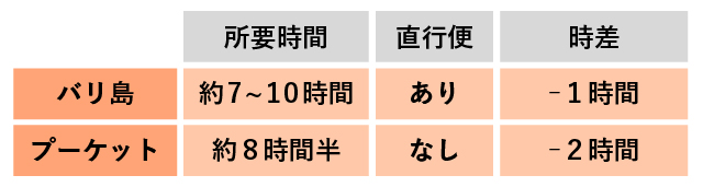 バリ島・プーケットのアクセス・時差