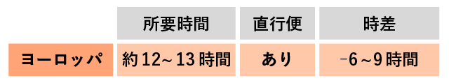 ヨーロッパのアクセス・時差