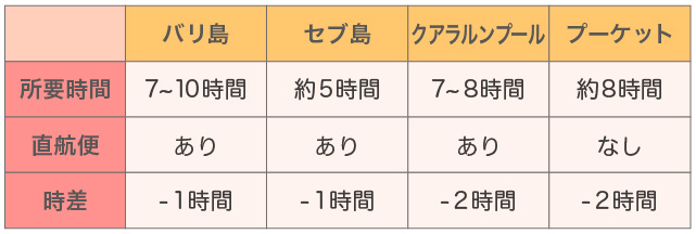 各アジアンリゾートまでの所要時間、直航便の有無、日本との時差をまとめた表
