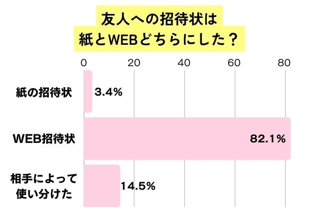 友人への招待状を紙とwebどちらにしたかのアンケート