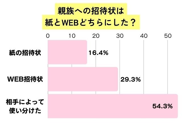 親族への招待状を紙とwebどちらにしたかのアンケート
