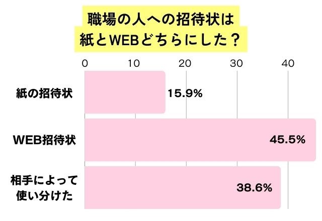 職場への招待状を紙とwebどちらにしたかのアンケート