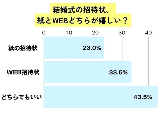 招待状は紙とwebどちらが嬉しいかのアンケート