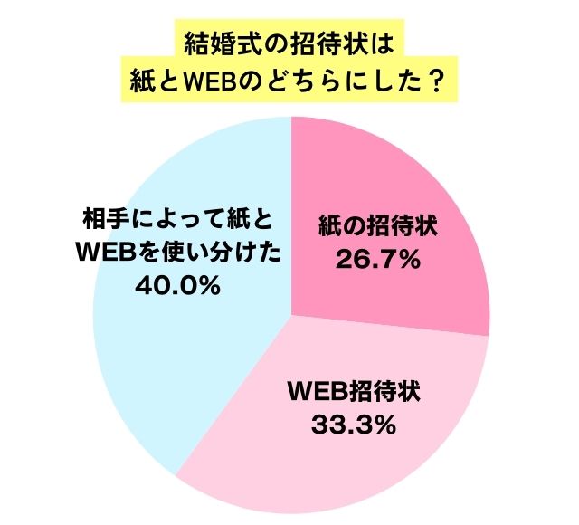 招待状を紙とWEBどちらにしたかのデータ