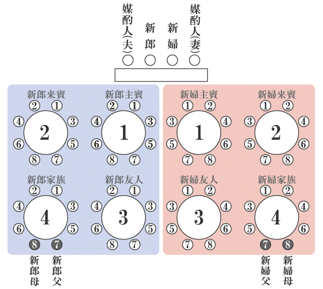 ゲストの席次や席順はどう決める 披露宴席次表のマナー 結婚ラジオ 結婚スタイルマガジン