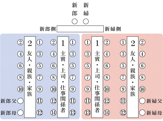 イメージカタログ トップ 宴会 席順 長テーブル