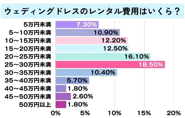 ウェディングドレスのレンタル費用アンケート結果のグラフ