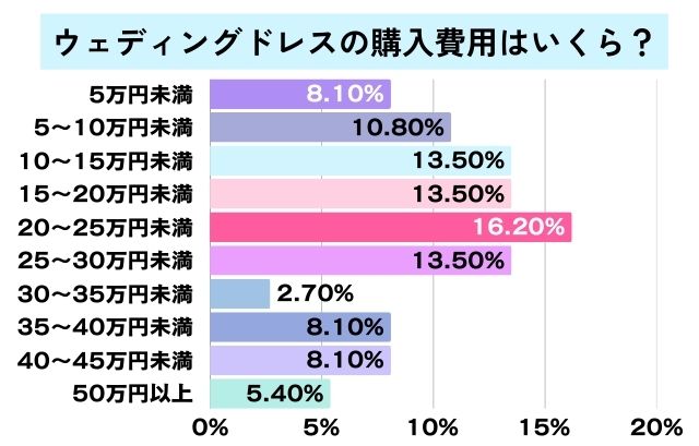ウェディングドレスの購入費用のアンケート結果のグラフ