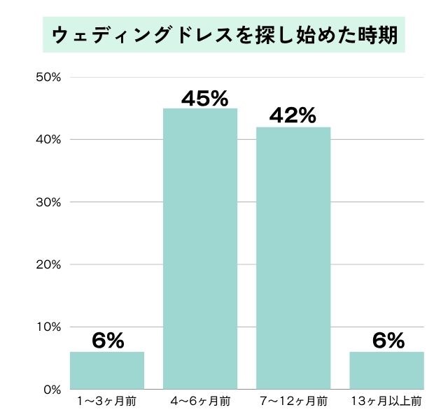 ウェディングドレスを探し始めた時期