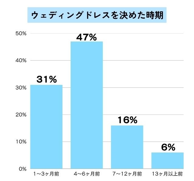 ウェディングドレスを決めた時期