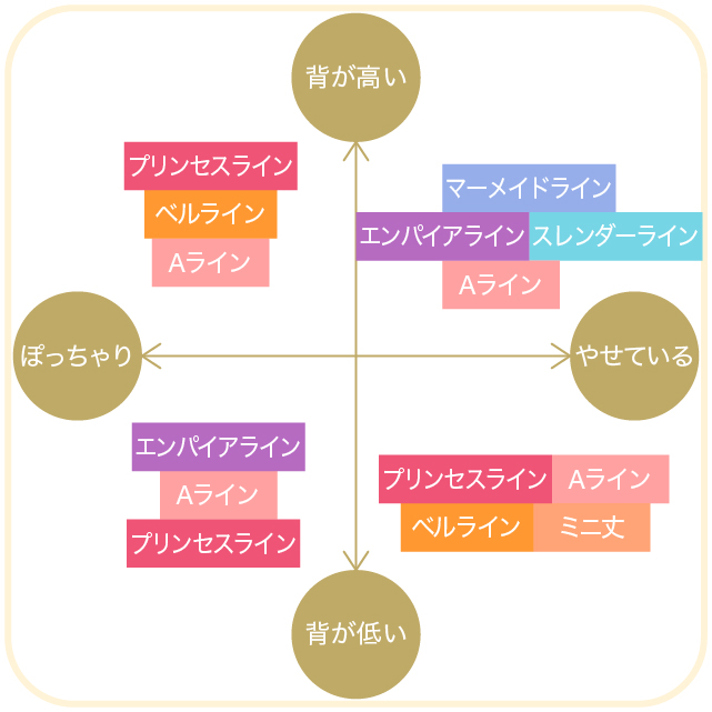 ウェディングドレスの基礎知識①】ドレスの種類・シルエットデザイン