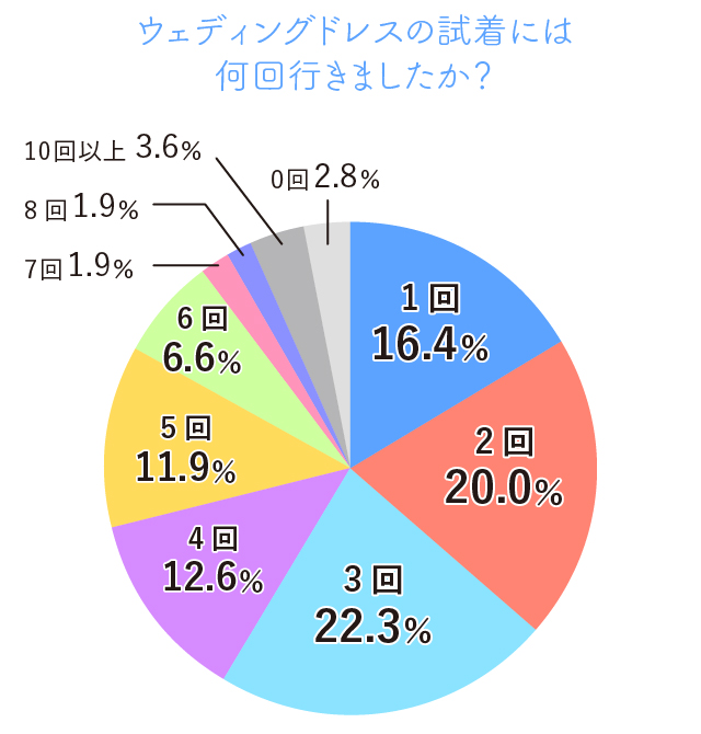 ウェディングドレスの試着に何回行ったか