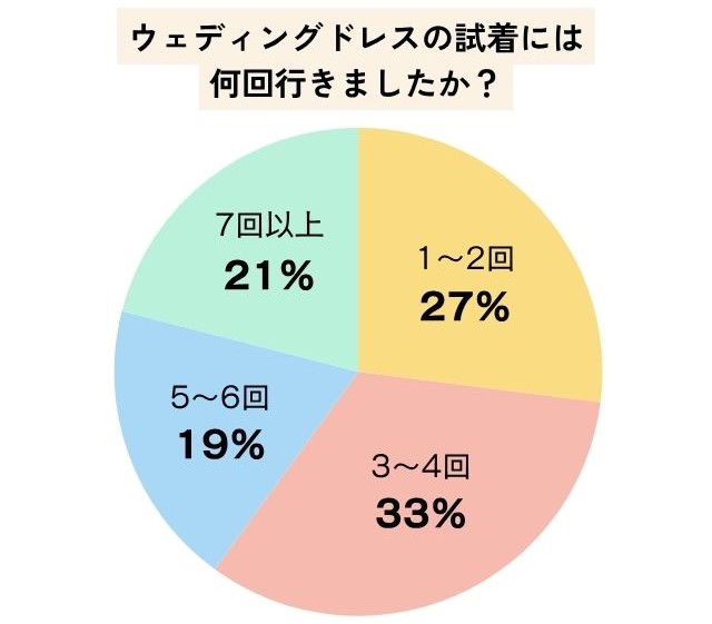 ウェディングドレスの試着に何回行ったか