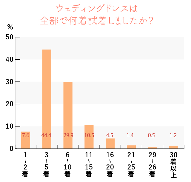 ウェディングドレスを何着試着したか