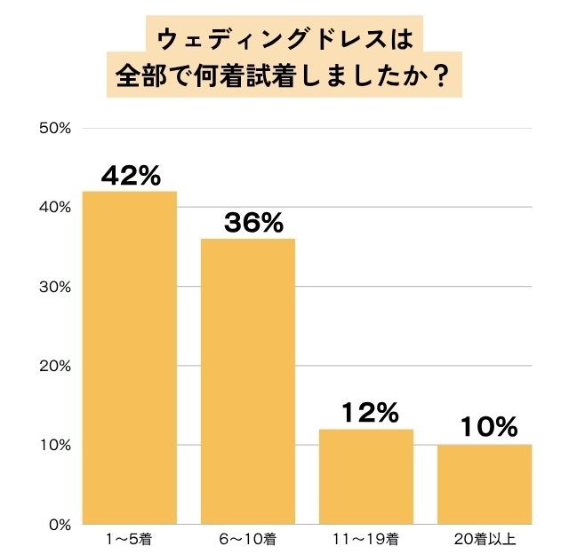 ウェディングドレスを何着試着したか