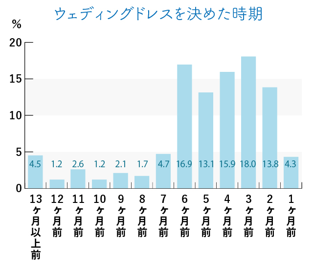 ウェディングドレスを決めた時期